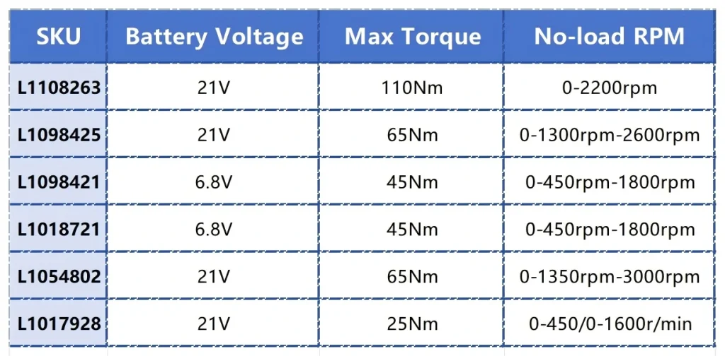 Details of battery voltage, torque, and RPM for tools.