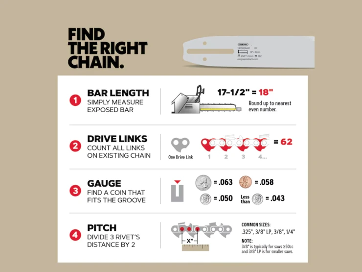 A guide to finding the right chainsaw chain, covering bar length, drive links, gauge, and pitch.